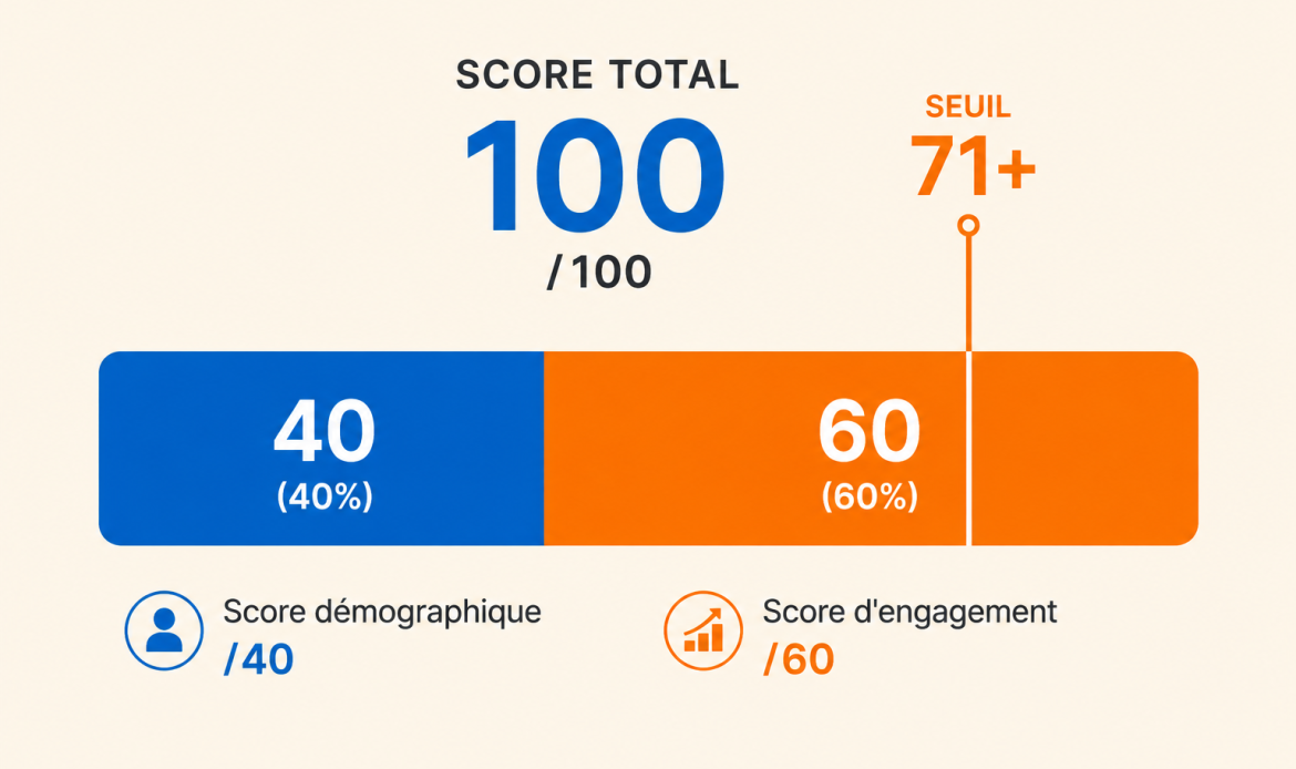 Score démographique 40 et score d'engagement 60 combinés avec seuil de qualification 71